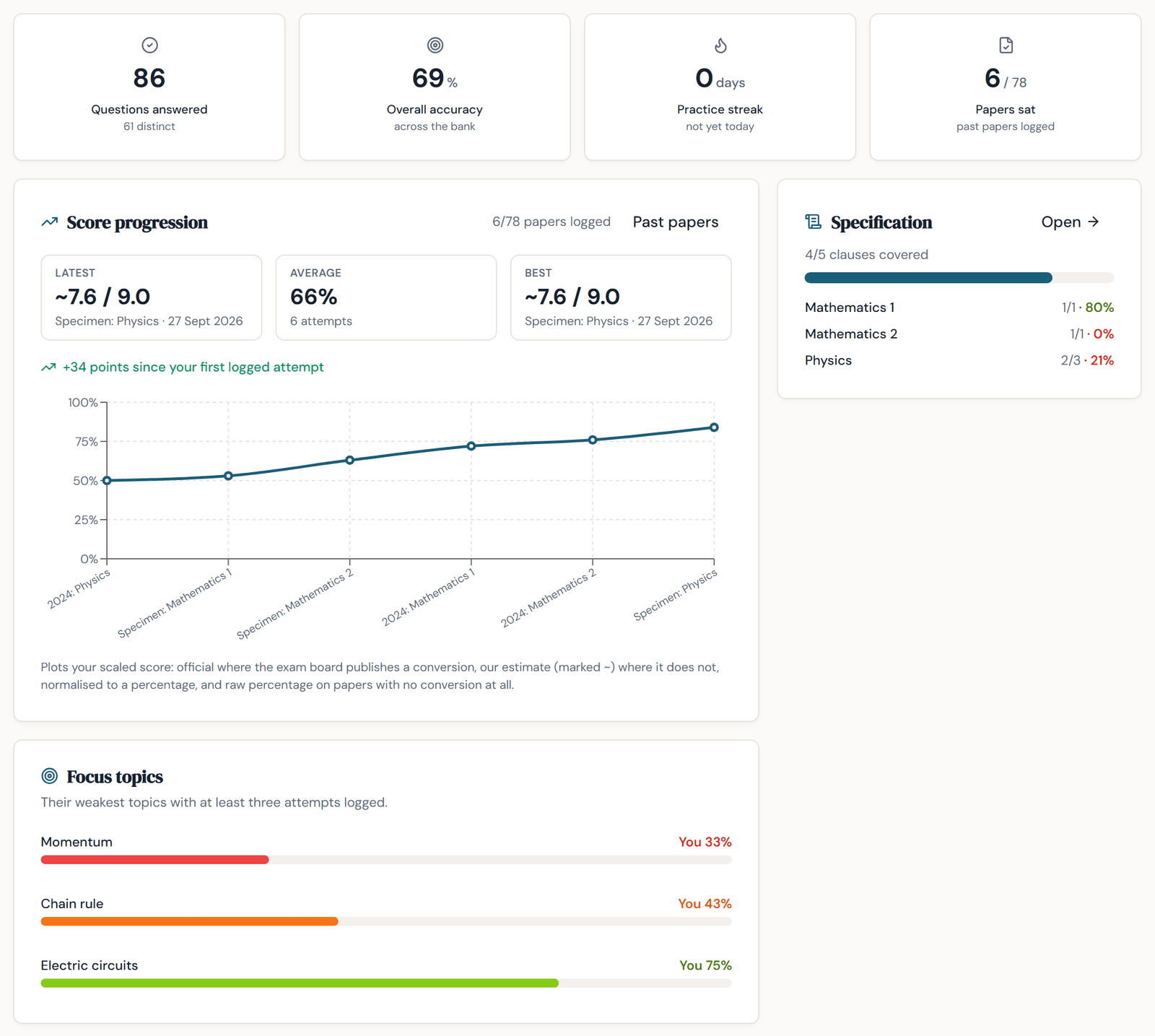 ESAT dashboard: a score progression chart rising across six past papers, with questions answered, accuracy, specification covered by module and focus topics
