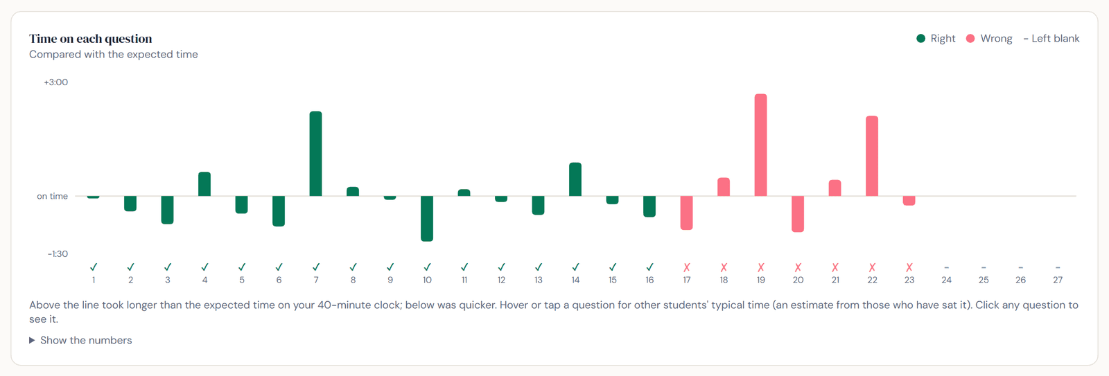 Chart of time spent on each of the 27 questions in an ESAT mock module compared with the expected time