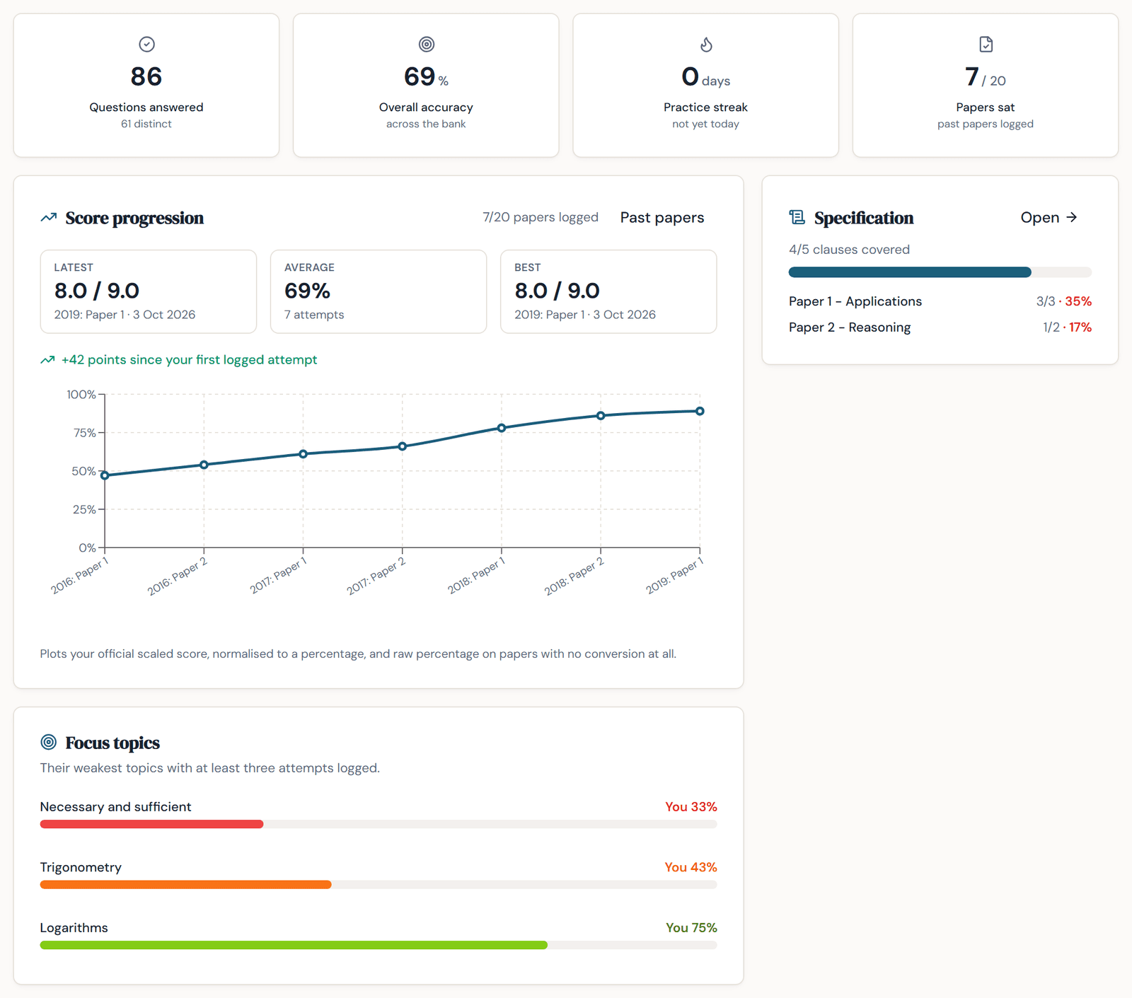 TMUA dashboard: a score progression chart rising across seven past papers, with questions answered, accuracy, specification covered by paper and focus topics