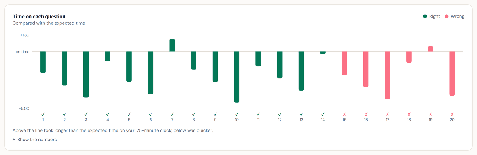 Chart of time spent on each of the 20 questions in a TMUA mock paper compared with the expected time